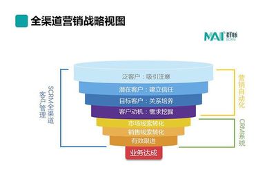 營銷自動(dòng)化 重塑品牌客戶管理的核心價(jià)值與戰(zhàn)略優(yōu)勢(shì)