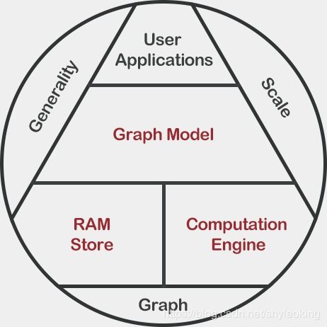 Graphengine 構(gòu)建高效分布式圖處理引擎與數(shù)據(jù)服務(wù)生態(tài)