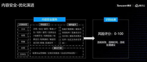 騰訊云王淼分享 對(duì)象存儲(chǔ)內(nèi)容分發(fā)與數(shù)據(jù)處理的最佳實(shí)踐