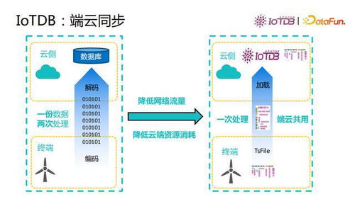 基于開放數據文件格式的時序數據庫 清華喬嘉林與Apache IoTDB的數據處理與存儲支持服務探索