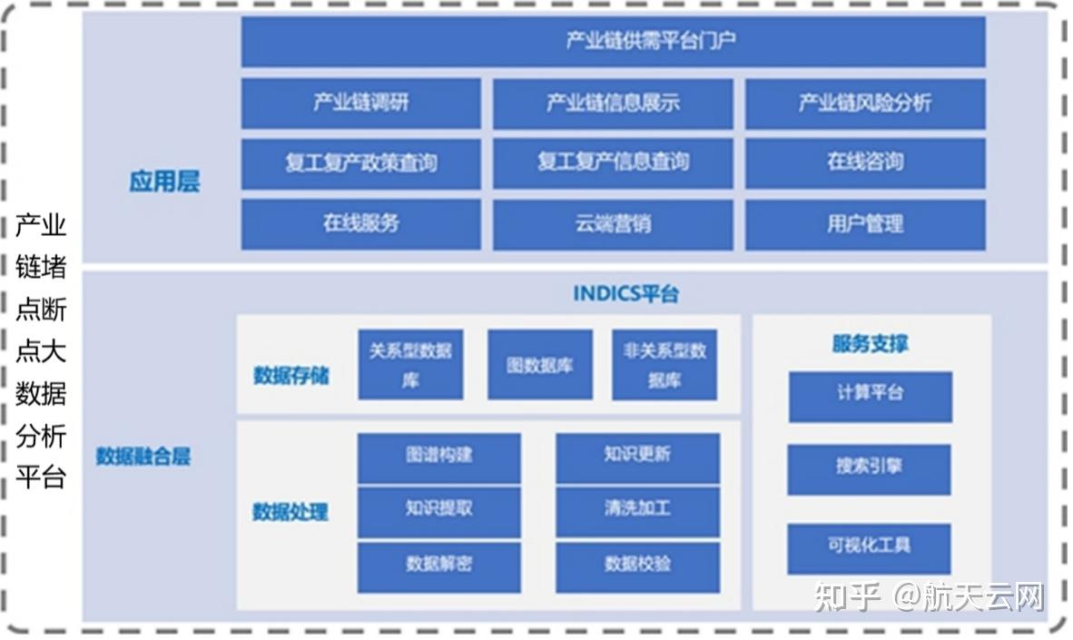 產(chǎn)業(yè)鏈堵點(diǎn)斷點(diǎn)大數(shù)據(jù)分析解決方案 數(shù)據(jù)處理與存儲(chǔ)支持服務(wù)