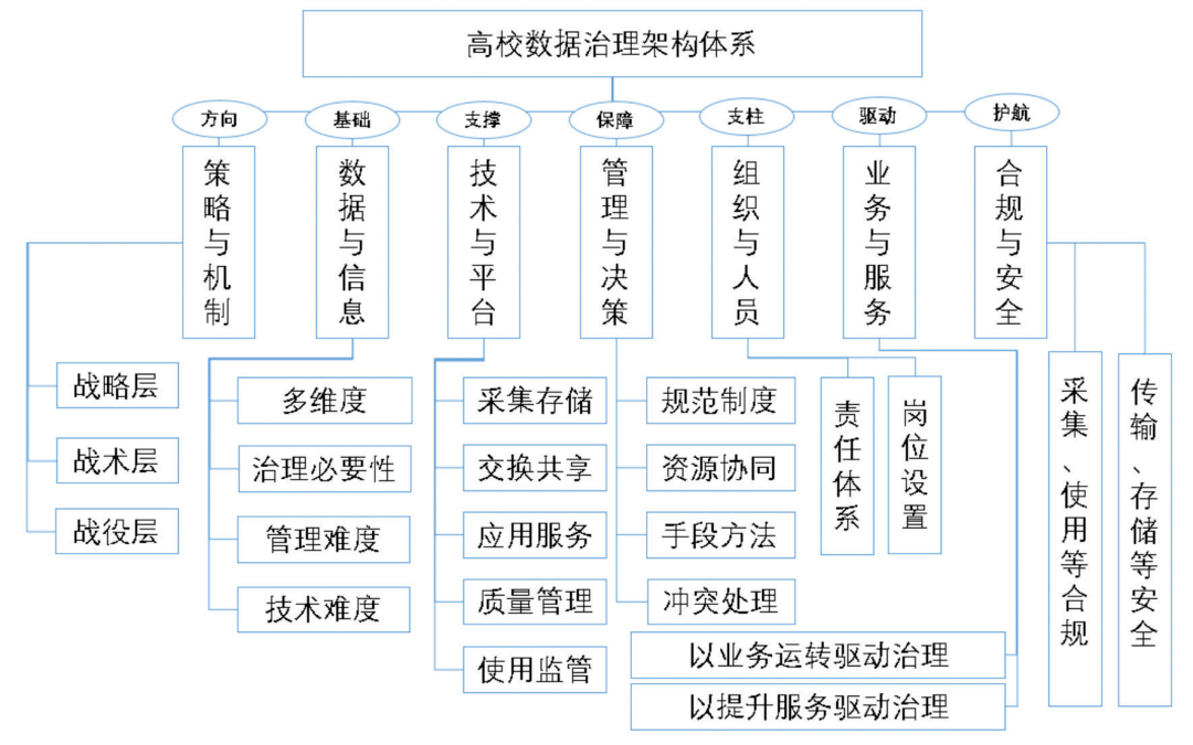 高校數(shù)據(jù)治理架構(gòu)體系 信息化時(shí)代數(shù)據(jù)處理與存儲(chǔ)支持服務(wù)的核心引擎