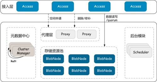CubeFS存儲技術揭密 糾刪碼引擎系統設計與高效數據處理存儲架構